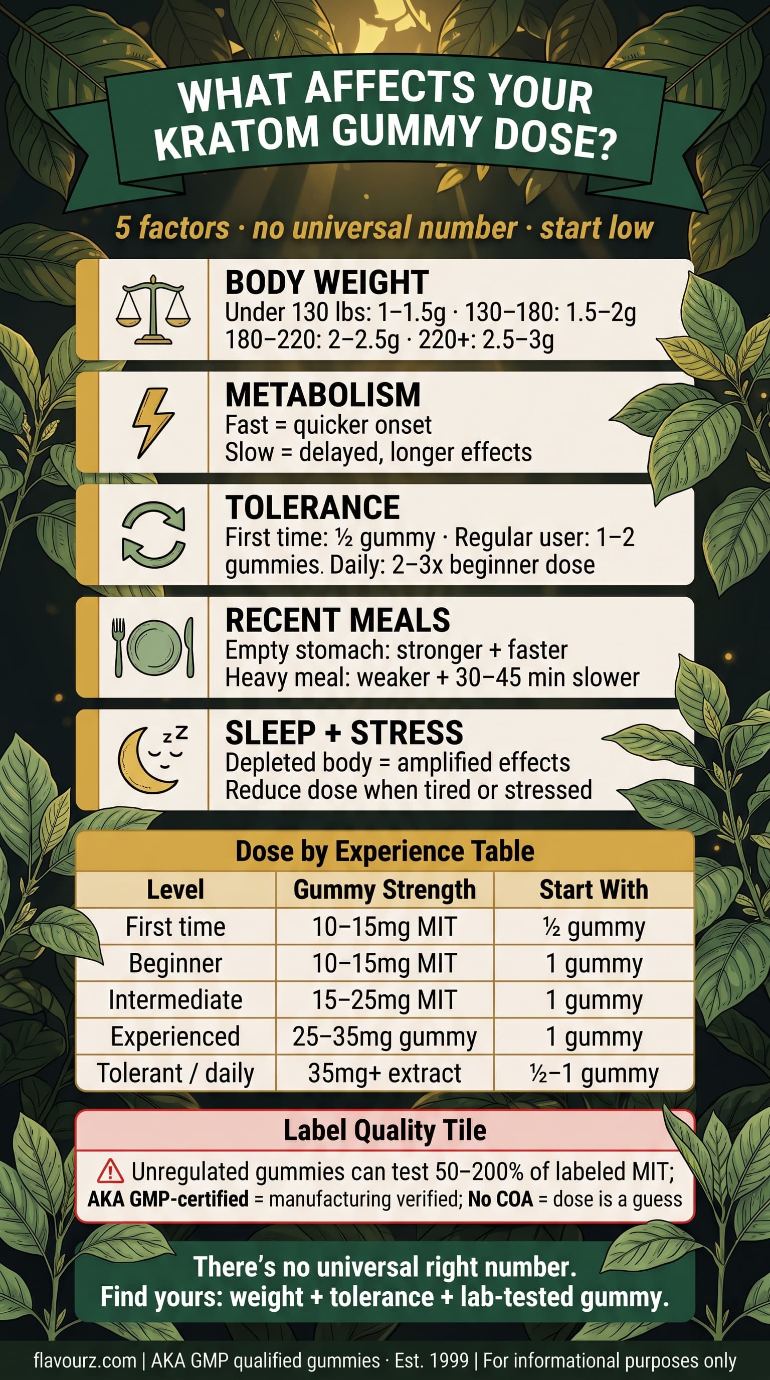 infographic for What Affects How Many Kratom Gummies You Should Take